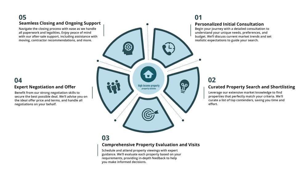 Buyers Agent Process